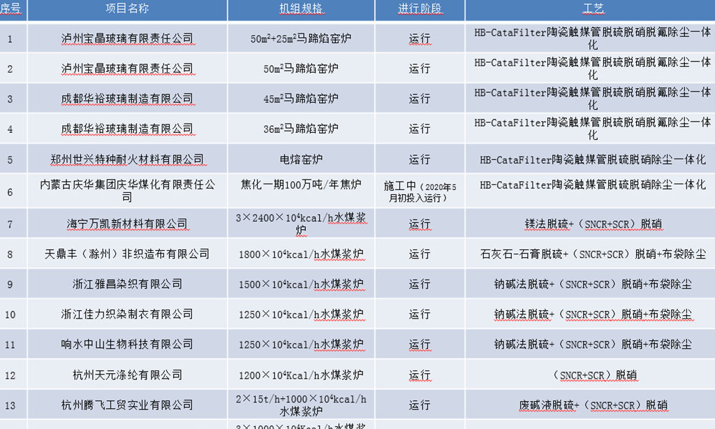脱硫脱硝除尘一体化买球（中国）官方业绩及常规脱硫脱硝除尘买球（中国）官方业绩